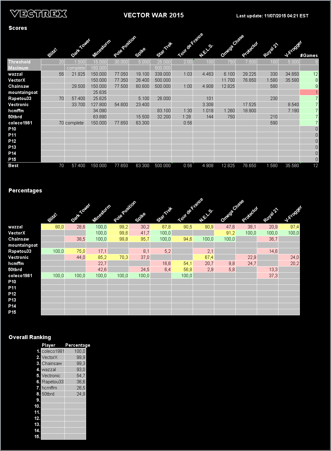 Highscore list of Vector War V