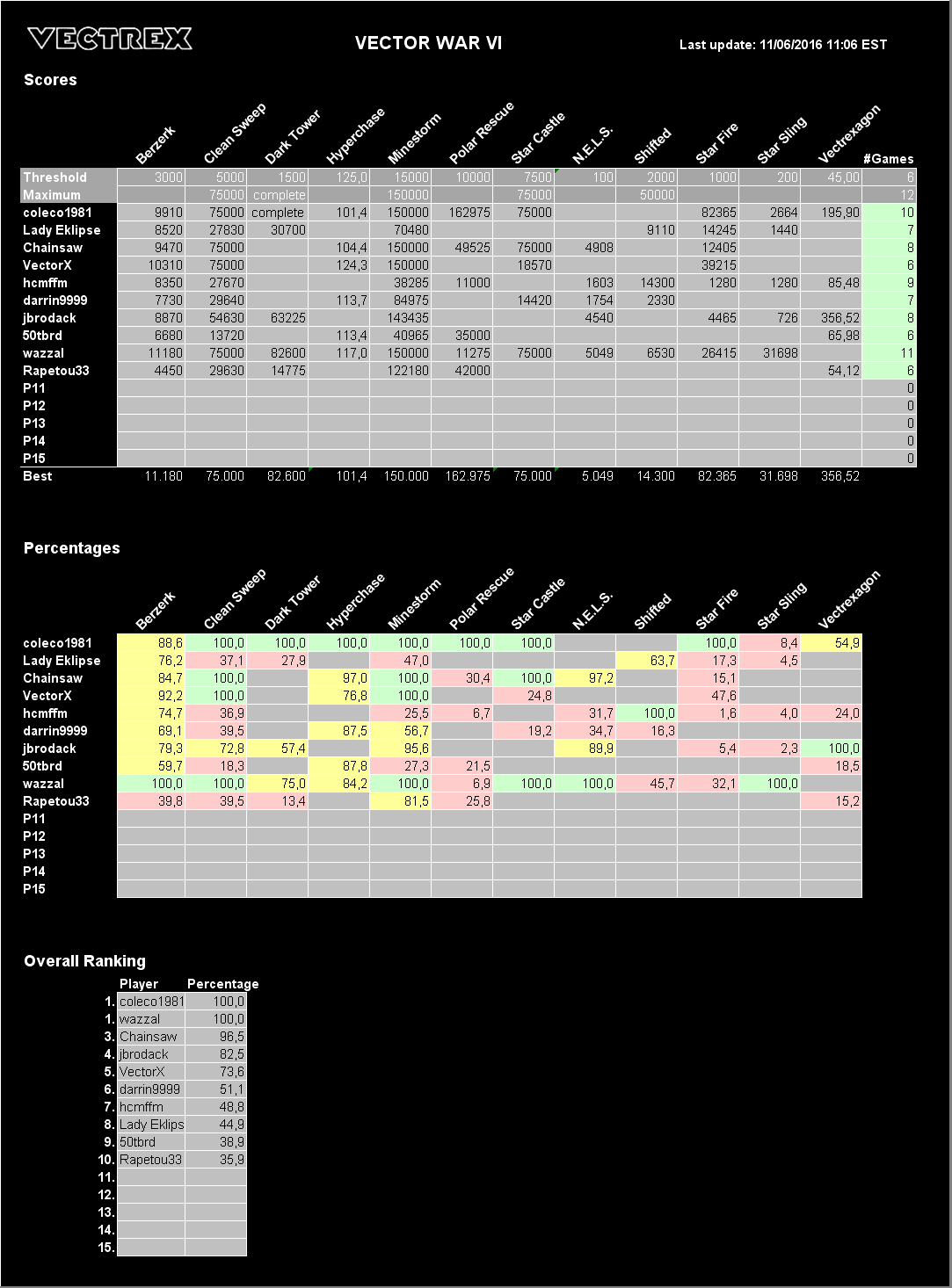 Highscore list of Vector War VI