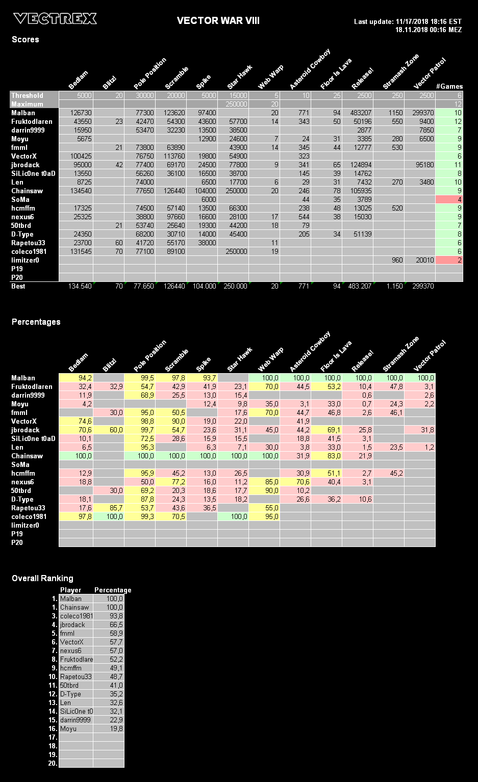 Vector War VIII: Highscore list